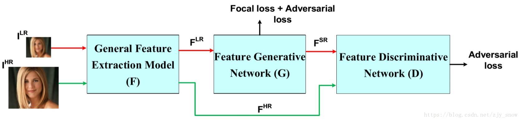 特征超分辨训练框架