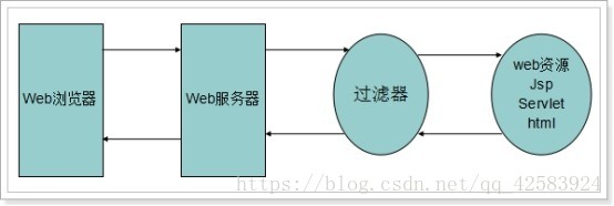 过滤器执行中的位置