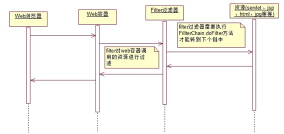 Java Web 之过滤器Filter详解 