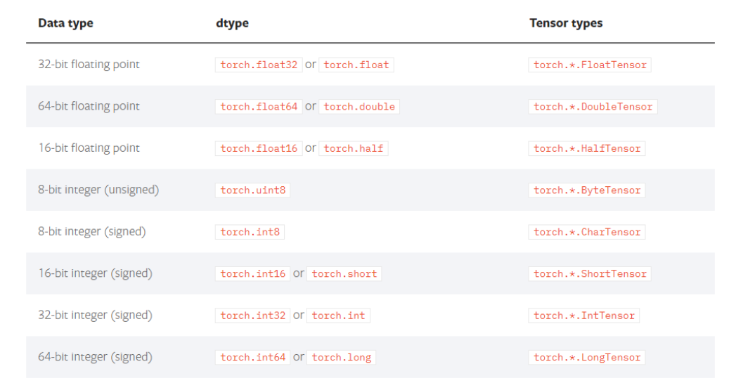 [外链图片转存失败,源站可能有防盗链机制,建议将图片保存下来直接上传(img-7635mFO8-1630153493788)(../images/1.2/tensor的数据类型.png)]