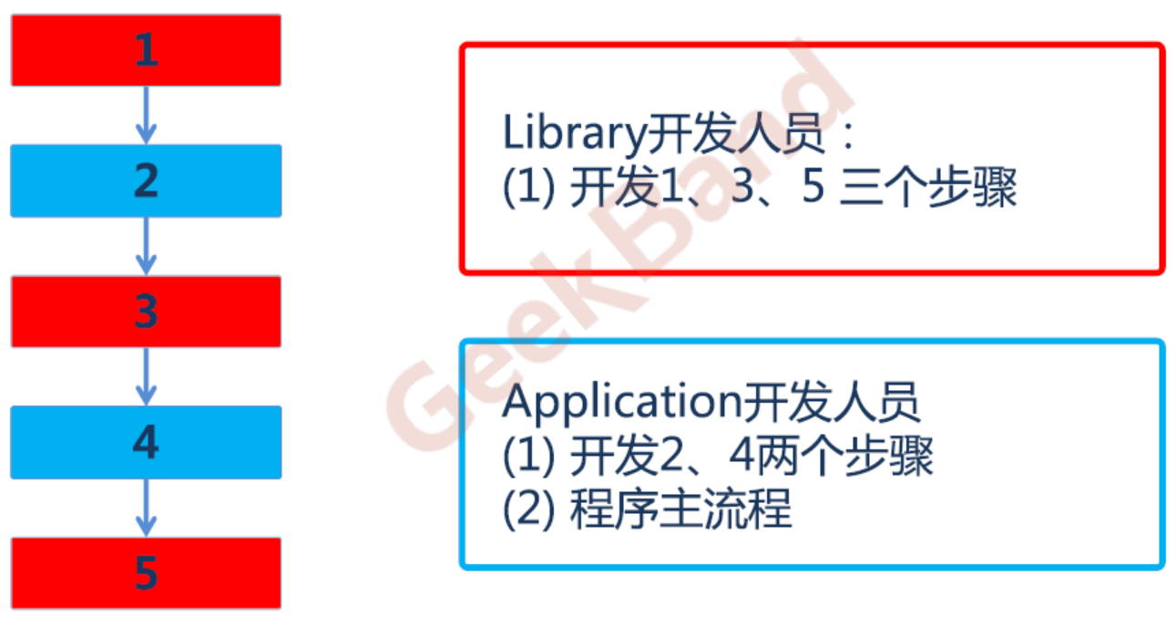 结构化软件设计流程