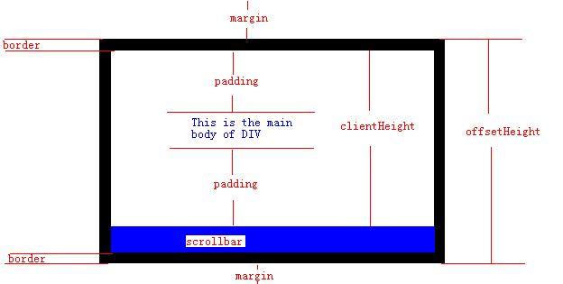 clientHeight vs. offsetHeight 示意图