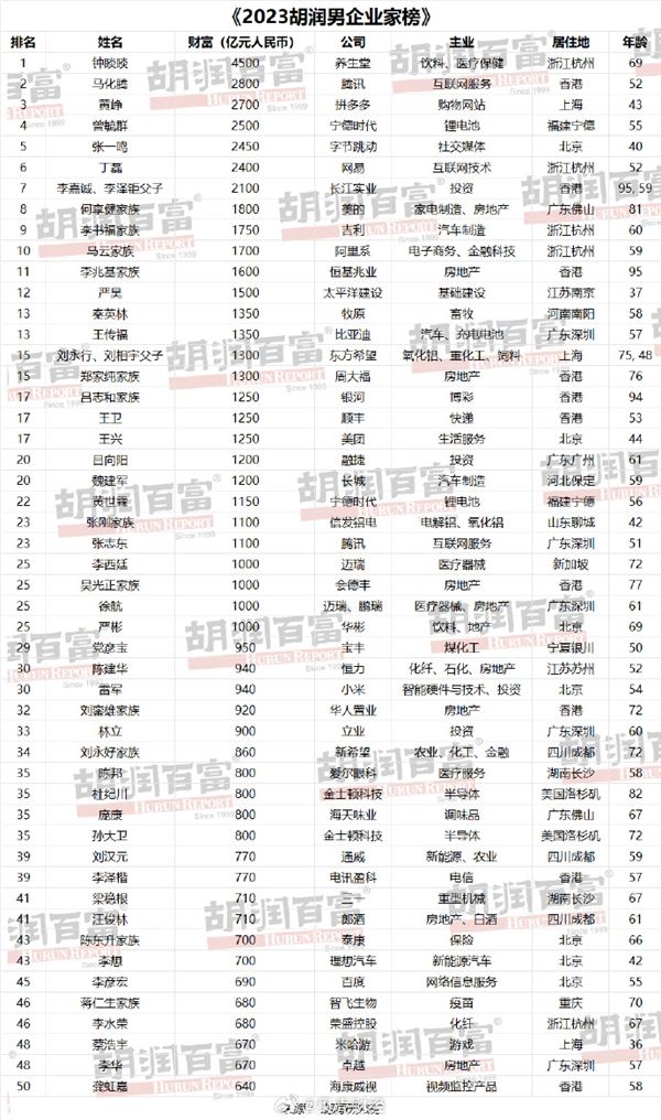 2023胡润男企业家榜发布:拼多多创始人跻身前三