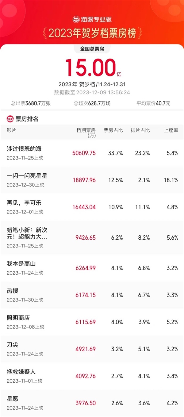 2023贺岁档票房破15亿元：《涉过愤怒的海》独占5亿遥遥领先