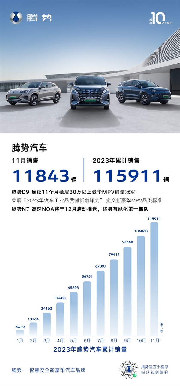  比亚迪腾势11月销量1.1843万辆 ：明年目标20万辆
