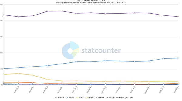微软马上放弃win10！windows各版本最新份额一览：你升级win11没