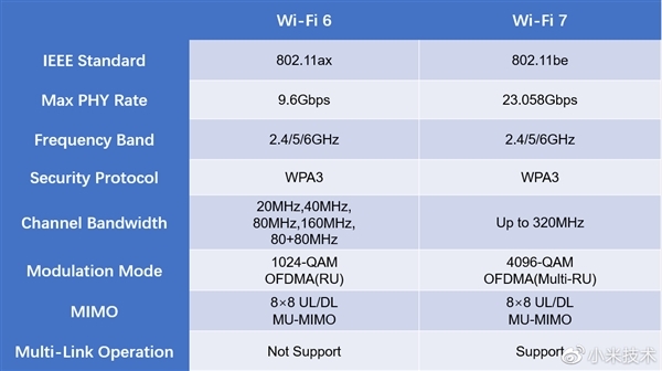 比wi-fi 6快四倍！中兴宣布首款wi-fi 7路由器通过认证：即将上市