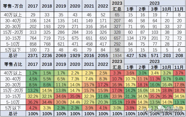 乘联会崔东树:2023年国内乘用车销量预计将超2500万