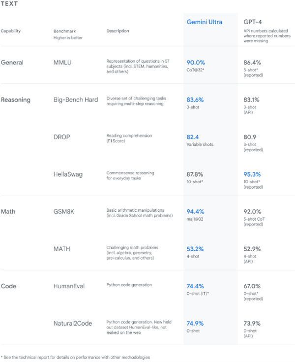 遥遥领先gpt-4!谷歌最强ai大模型gemini 1.0发布