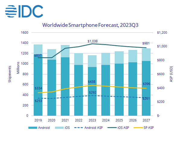 回1999没戏!全球手机平均售价出炉 3127元:对比下国人消费确实更高