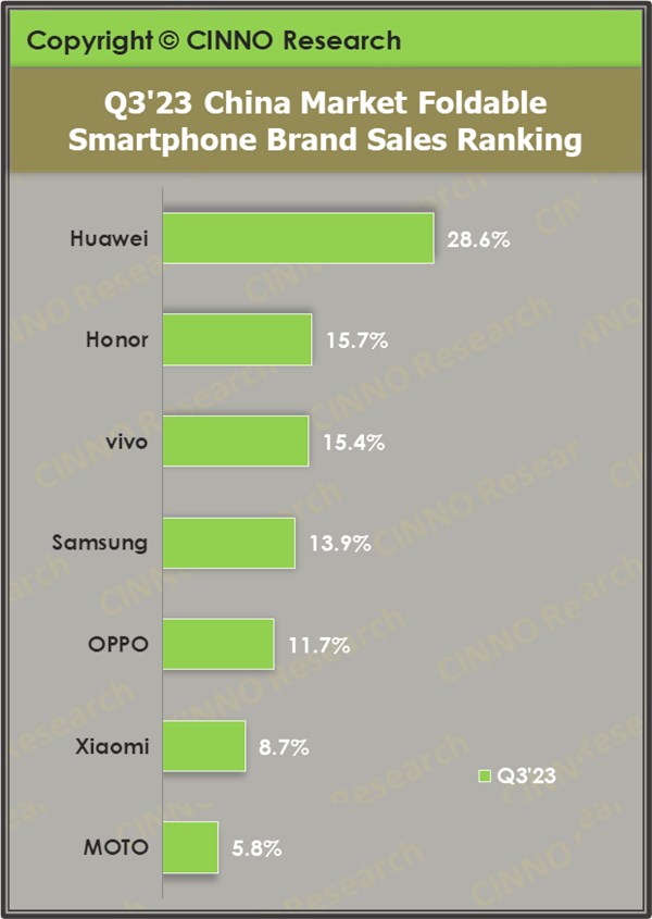 遥遥领先!华为折叠屏销量稳居全国第一、荣耀增速第一