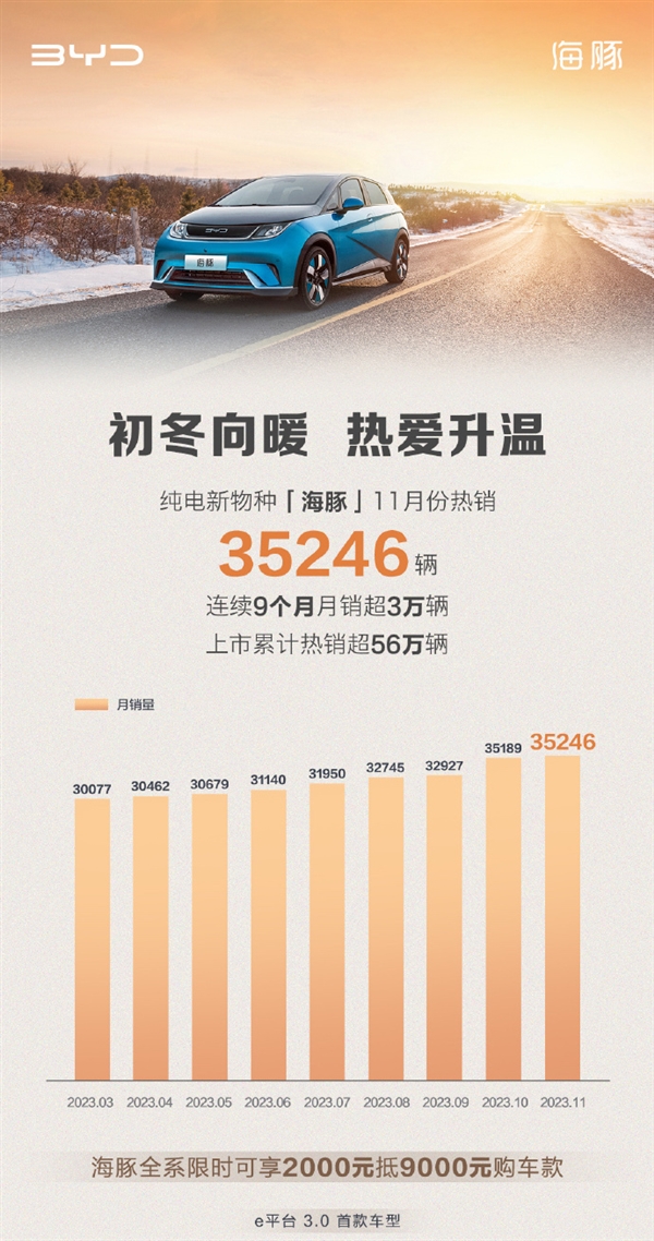 连续9月突破3万 ！比亚迪海豚11月卖出35246台：累计销量超56万台