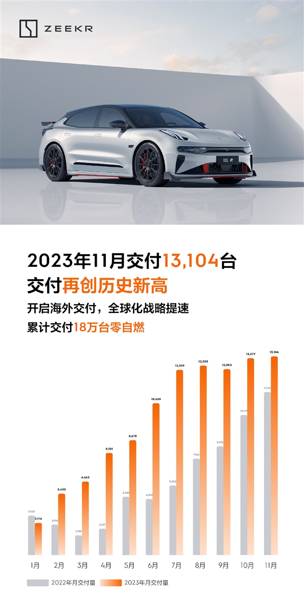 极氪11月交付13104台创历史新高：累计交付18万台零自燃