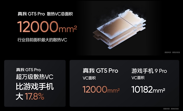 真我gt5 pro首发超万级vc散热：挑战最冷骁龙8 gen3