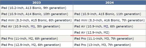苹果2024年ipad产品线曝光：一共6款新品