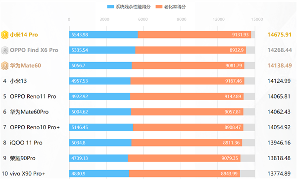 小米14 pro携澎湃os登顶！鲁大师“久用流畅榜”第二期发布