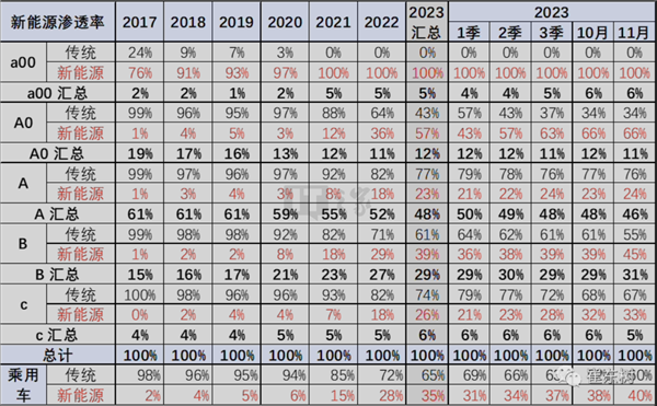 乘联会公布2023年新能源汽车渗透率：a00级微型车已达100%