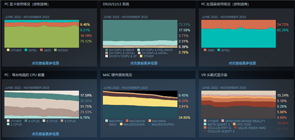 steam最新11月硬件调查：rtx 3060稳居榜首 英伟达霸榜前10