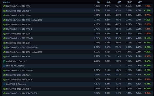 steam最新11月硬件调查：rtx 3060稳居榜首 英伟达霸榜前10