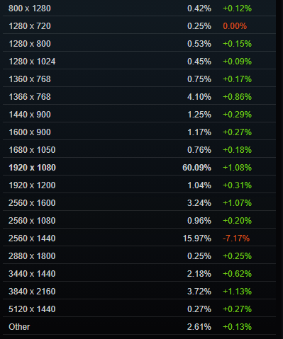 steam最新11月硬件调查：rtx 3060稳居榜首 英伟达霸榜前10