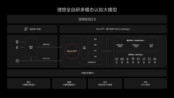 理想汽车：理想mind gpt中文大模型综合性评测榜第一名！