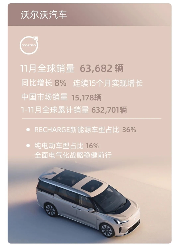 新能源销量连续4月创下新高！吉利控股集团发布11月销量