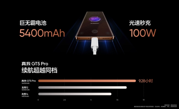 巨无霸续航!真我gt5 pro内置5400mah电池:支持100w光速秒充