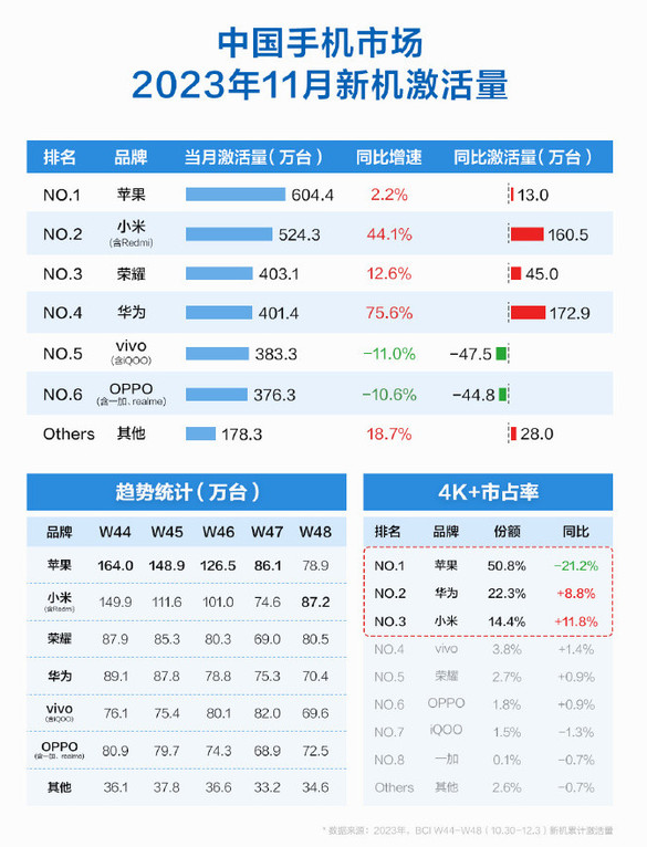 中国消费者认可国产高端手机！小米14、华为mate 60 pro火爆发售上央视