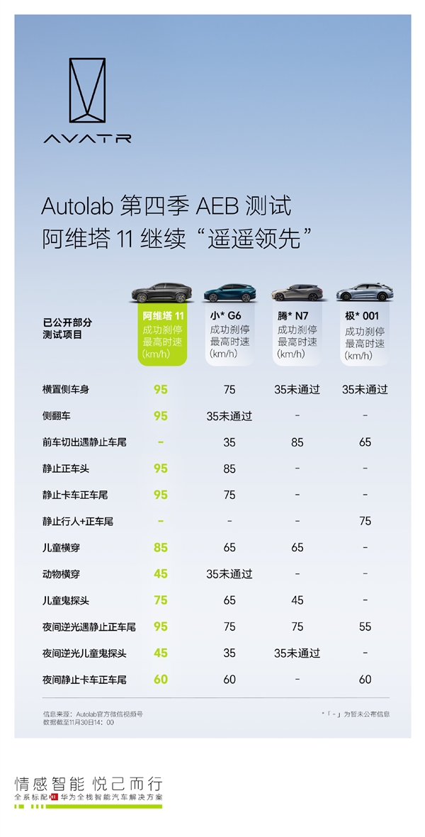 余承东没说大话！阿维塔11最新aeb测试出炉：95km/h车速可刹停