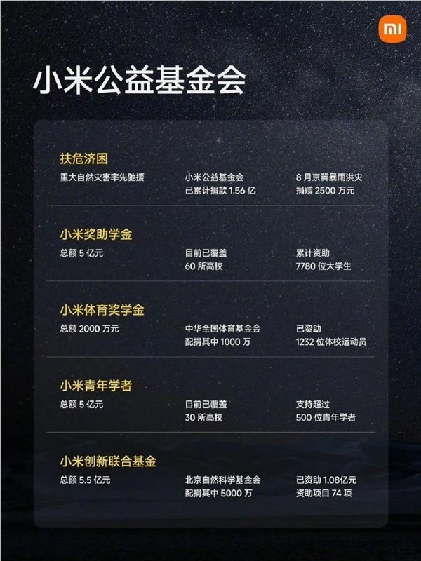 雷军：小米奖助学金总额5亿元 已资助大学生7780位