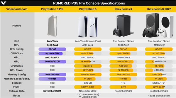 ps5 pro gpu升级rdna3/4架构：cpu却停留在zen2