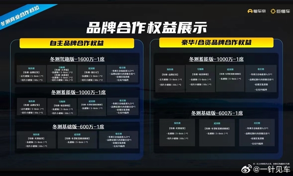 1600万/席的冬测品牌权益表曝光 懂车帝：测试车型不得进入合作池