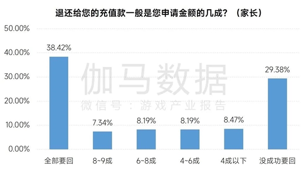 孩子游戏充值能要回多少 近4成家长全部要回