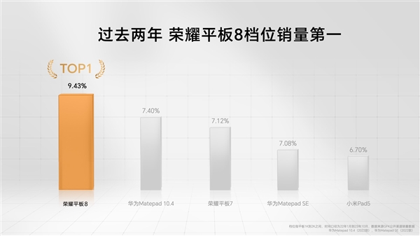 荣耀平板8发货量突破100万台:同档位top1