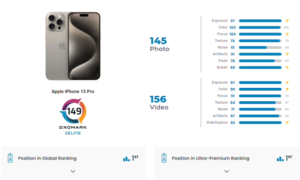 全球排行第一!iphone 15 pro前摄dxomark得分149分