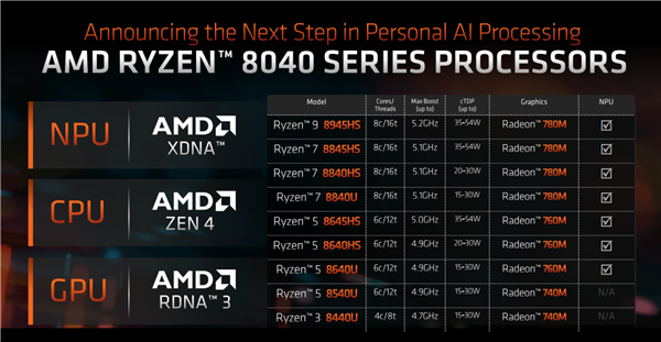 锐龙8040官宣！amd首创的ai pc性能飙升60％ 明年再涨3倍