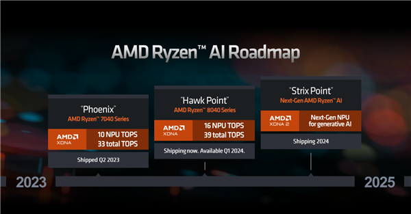 锐龙8040官宣！amd首创的ai pc性能飙升60％ 明年再涨3倍