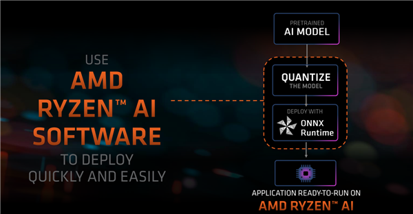 锐龙8040官宣！amd首创的ai pc性能飙升60％ 明年再涨3倍