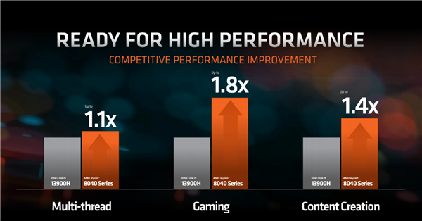 锐龙8040官宣！amd首创的ai pc性能飙升60％ 明年再涨3倍