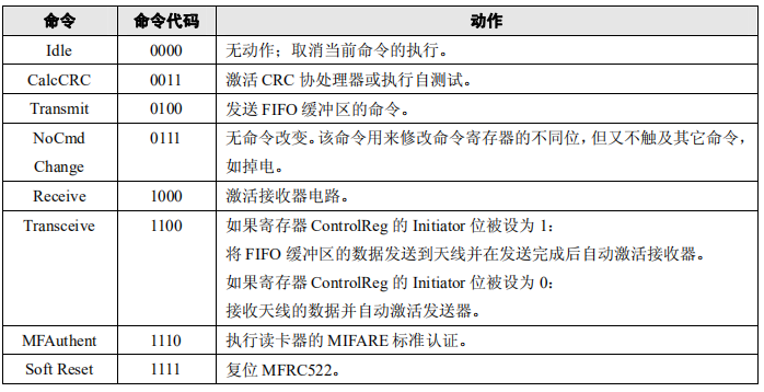 IDLE命令:MFRC522处于空闲模式,该命令