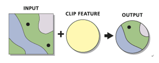 ArcGIS叠加分析（一）