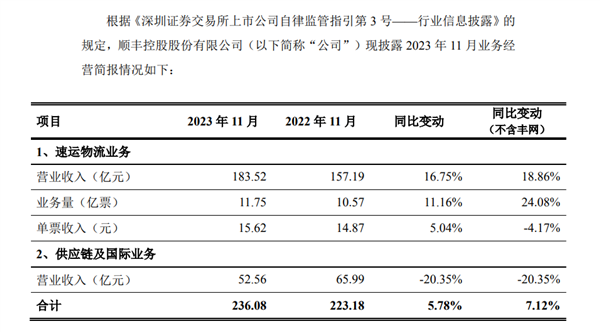 顺丰控股发布11月业务经营简报:11月营收236.08亿元