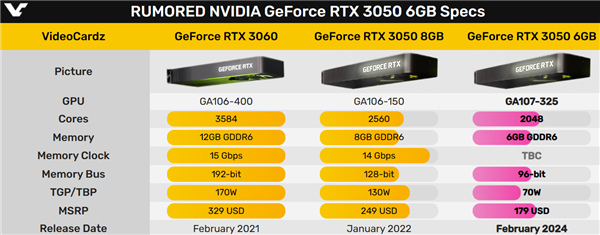 rtx 3050 6gb大大缩水!有希望不到1400元 降维打击rx 6750 gre