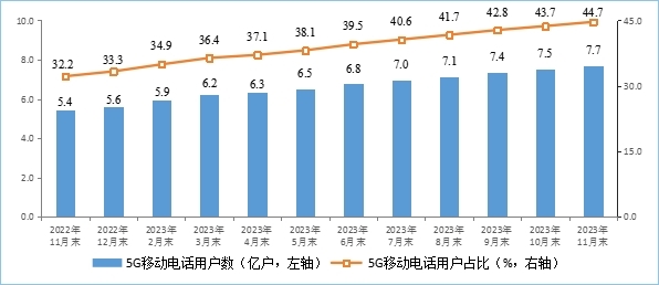 你用上没 工信部:中国5g移动电话用户达7.71亿户!