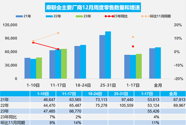 乘联会:12月前3周零售量94.2万台 新能源累计销量超717万台