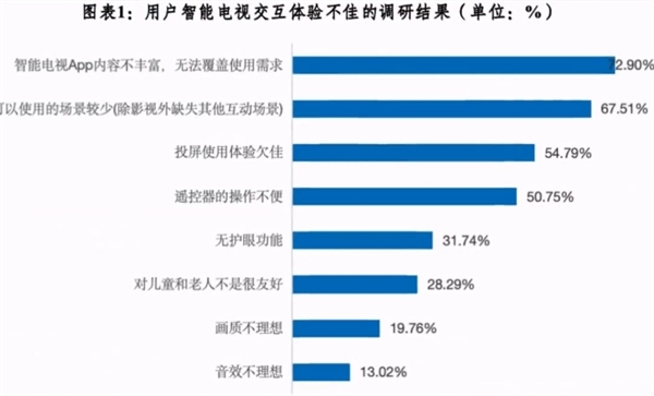 大屏电视交互差!近九成用户希望电视能像手机一样操作