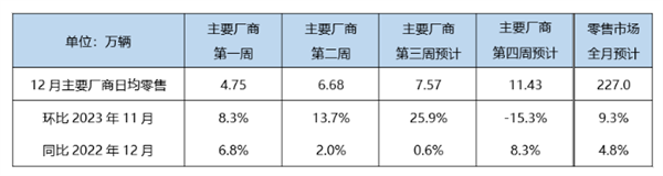 乘联会:12月新能源汽车预计94万辆 渗透率破40%创历史新高