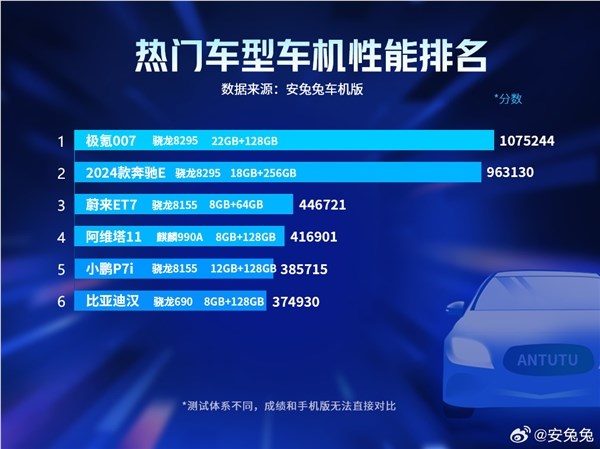 极氪007骁龙8295车机芯片跑分破百万:超奔驰e级榜单最强