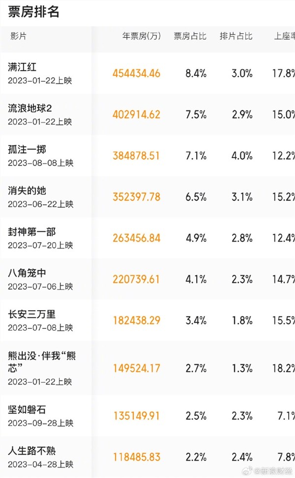 国人不爱看好莱坞了！国产电影包揽年度票房前十 榜单一览你看过几部