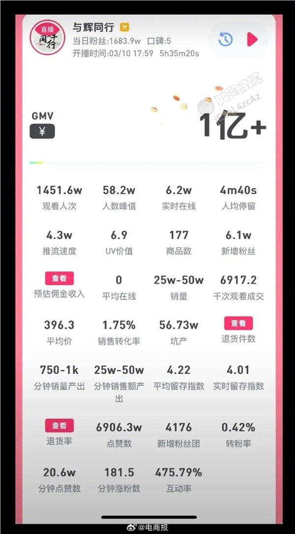 董宇辉带货华为销售额破亿！mate60 pro被抢光 耳机卖了4万个